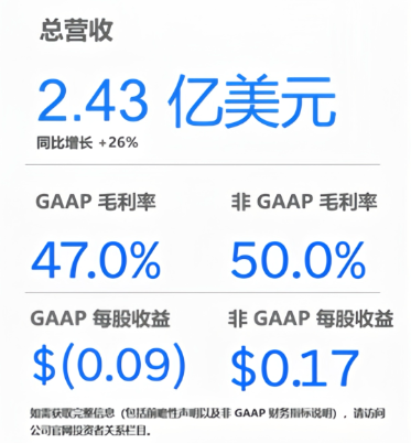 Allegro發(fā)布2026財(cái)年第四季度及全年財(cái)報(bào)
