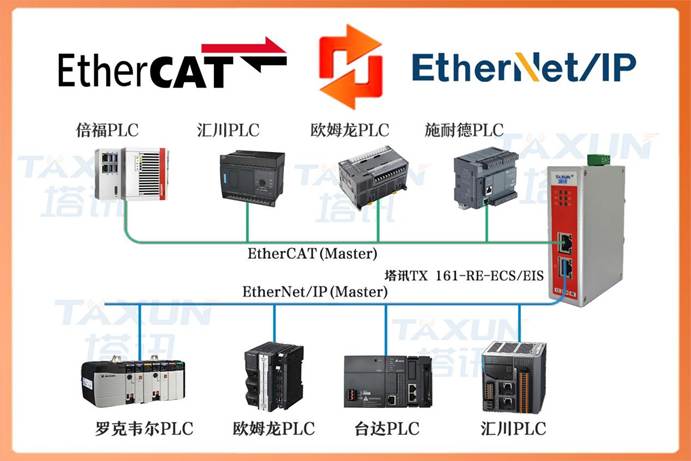 EtherNet/IP轉(zhuǎn)EtherCAT羅克韋爾匯川PLC互聯(lián)工業(yè)自動化案例