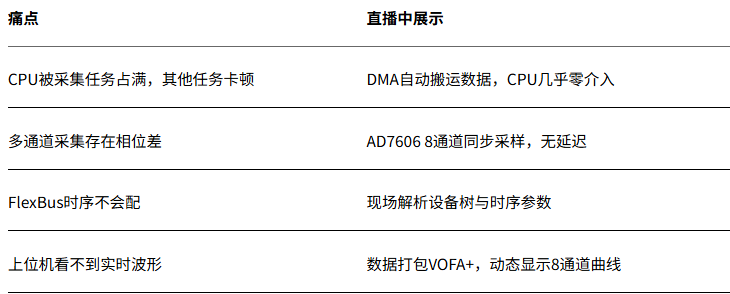 直播預(yù)告 | 睿擎派 AD7606 高速采集：FlexBus + DMA 實(shí)戰(zhàn)，8通道同步采樣