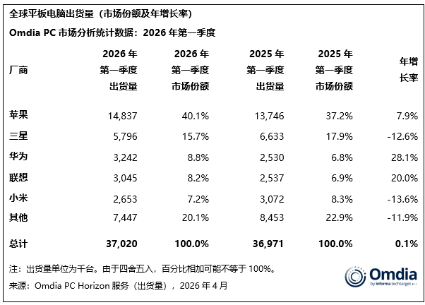 全球平板市場 0.1% 微增背后：華為聯(lián)想逆勢突圍