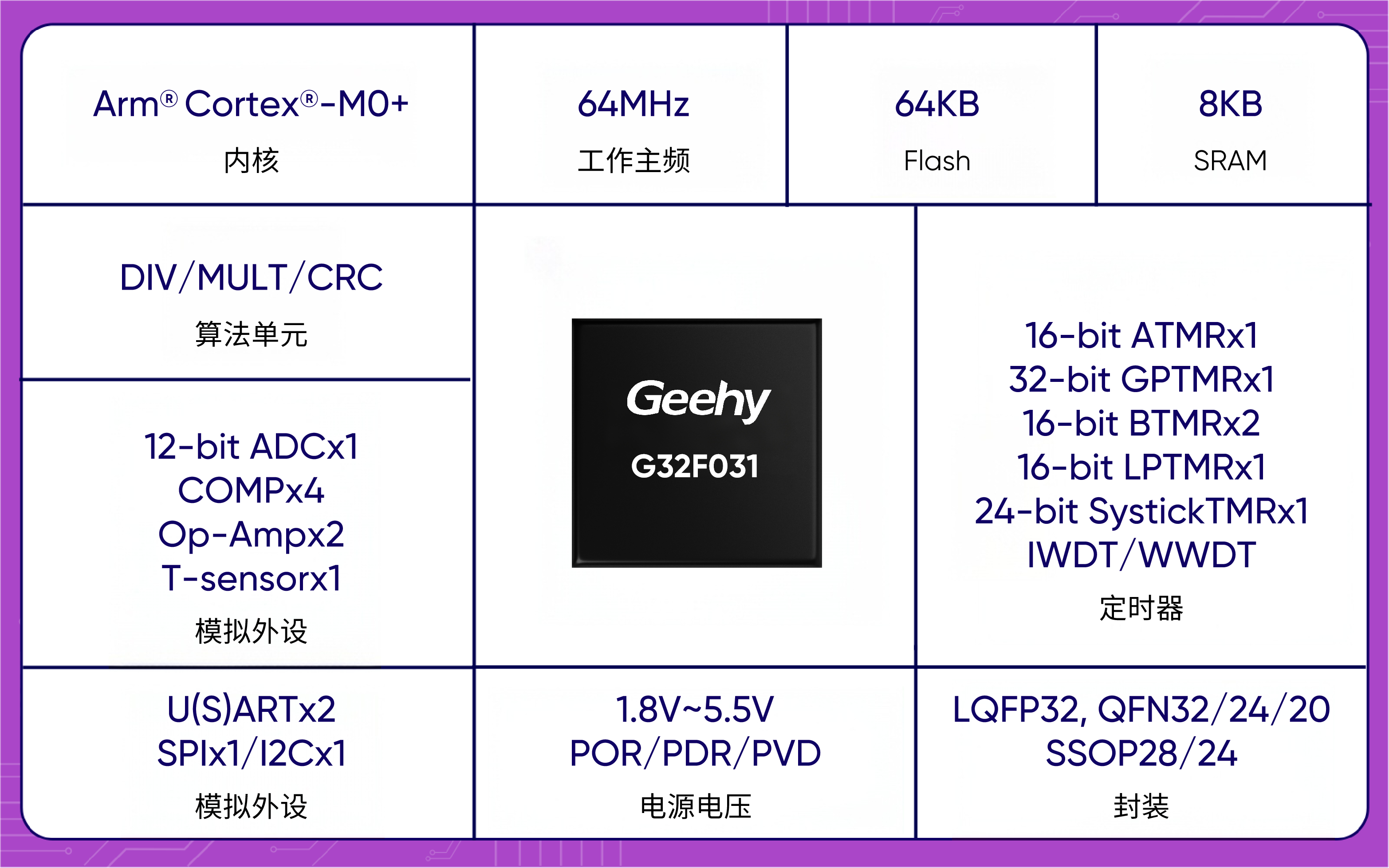 圖1：G32F031芯片框圖.png