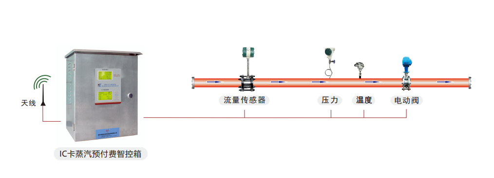 熱電廠IC卡預(yù)付費(fèi)<b class='flag-5'>系統(tǒng)</b>