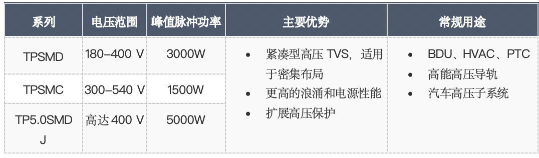 Littelfuse推出用于汽車電源保護(hù)的高壓TPSMC、TPSMD、TP5.0SMDJ瞬態(tài)抑制二極管
