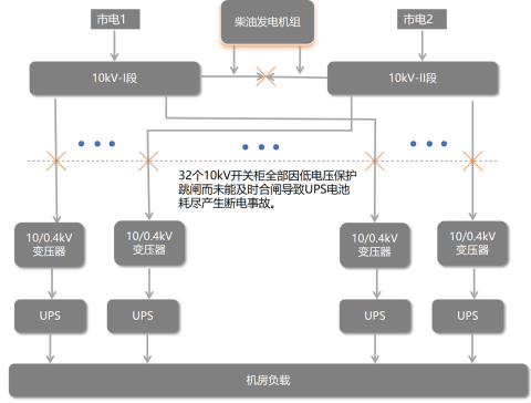 安科瑞精密配電終端系列 <b class='flag-5'>數(shù)據(jù)中心</b>供電<b class='flag-5'>中斷</b>事故分析及整治