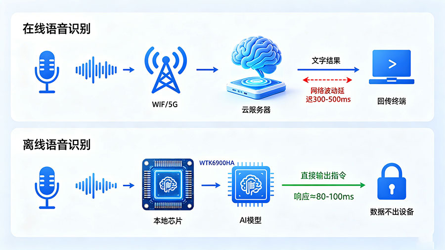 在線和離線語(yǔ)音識(shí)別流程對(duì)比.jpg