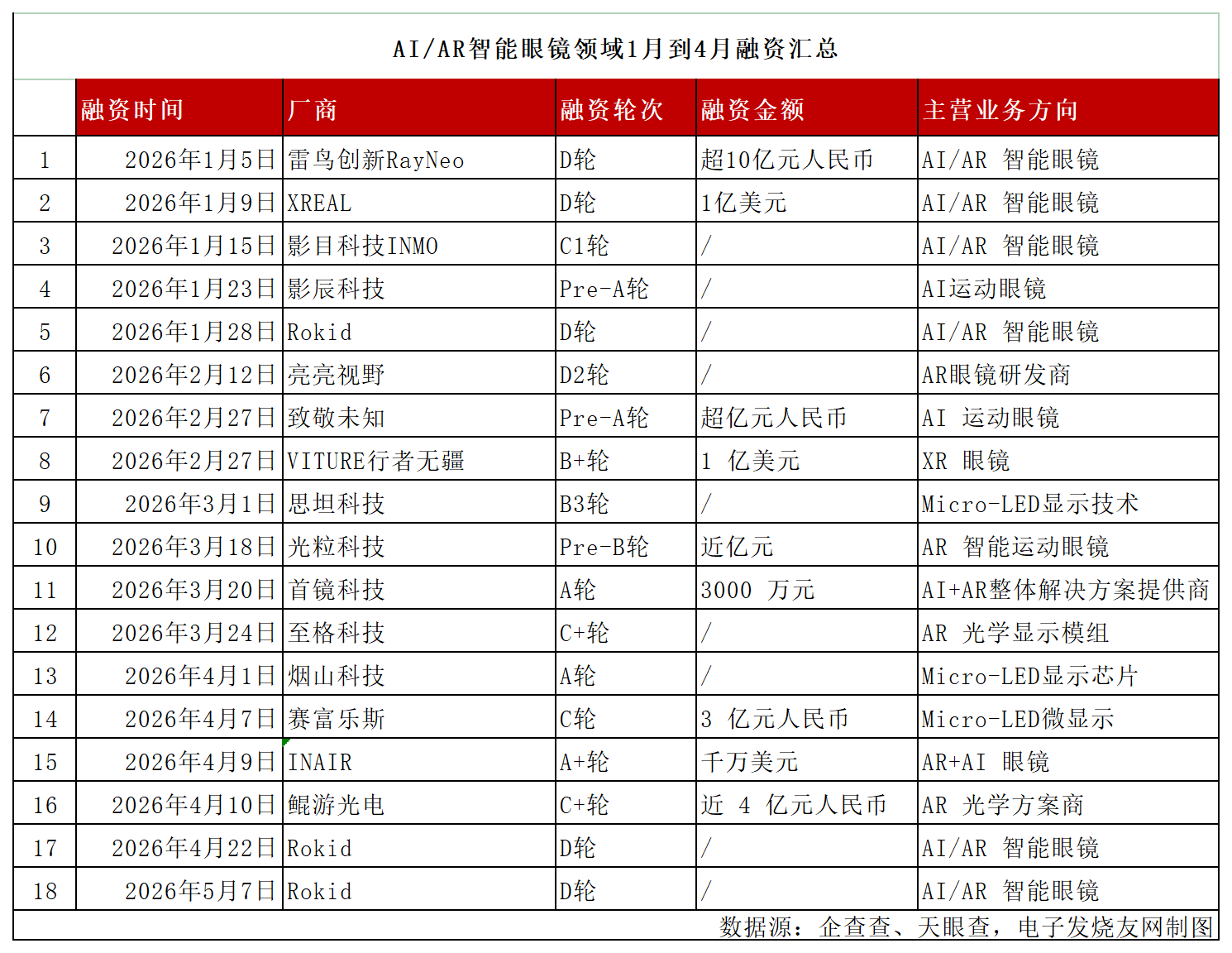 AI眼镜融资盘点：上游技术获重注，头部玩家单笔融资额破10亿