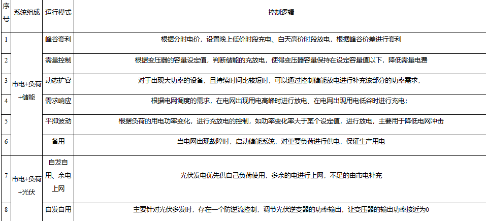 微電網(wǎng)光儲充一體化電站建設(shè)關(guān)鍵技術(shù)解析及策略控制方案詳解