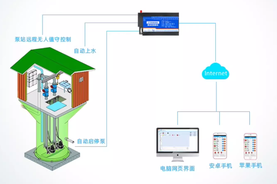 变频水泵恒压供水控制系统：按需供水，适配用水高峰 #plc #物联网 