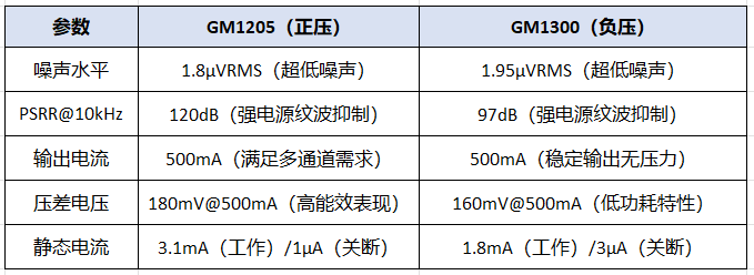 超低噪声