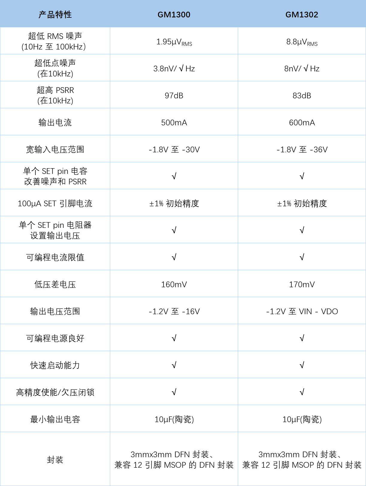 超低噪声