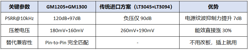 超低噪声