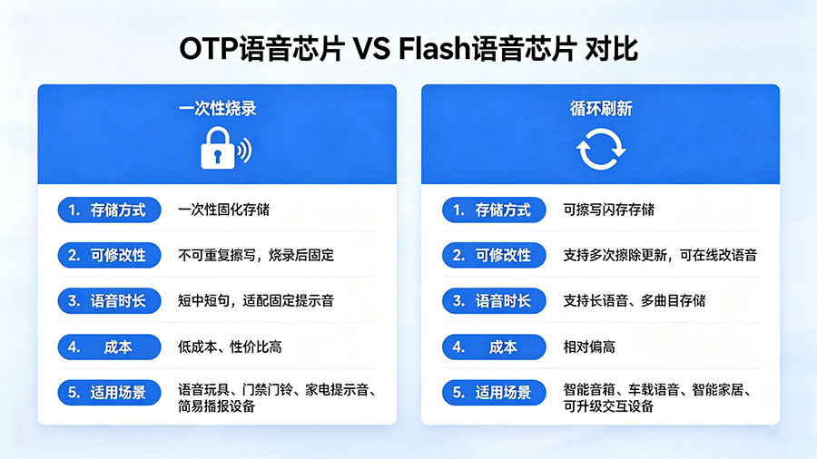 OTP語音芯片與Flash語音芯片參數(shù)對比.jpg