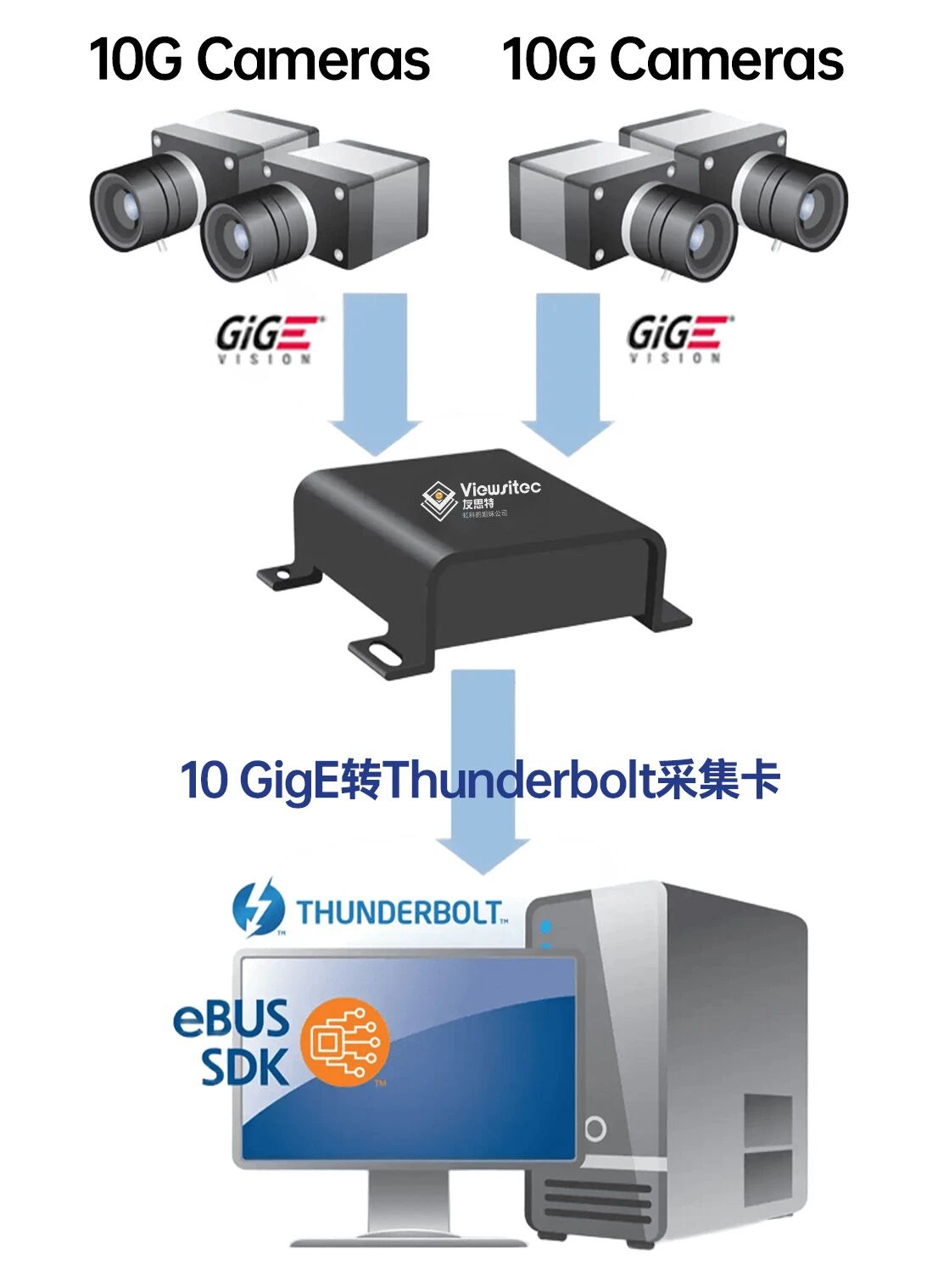 <b class='flag-5'>友</b><b class='flag-5'>思</b>特新品 | 10<b class='flag-5'>GigE</b> 轉(zhuǎn) Thunderbolt <b class='flag-5'>采集</b>卡重磅上線，助您解決高帶寬視覺應用痛點！