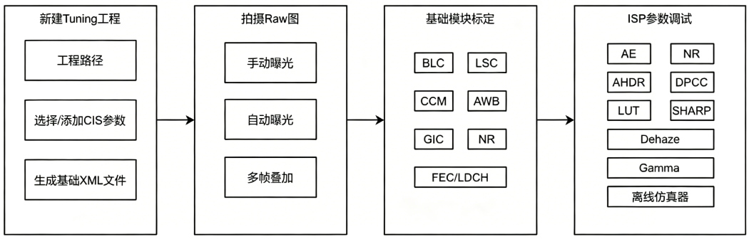 多路MIPI視頻采集，怎么避免“同步差、易丟幀、成本高”，這個方案不得不看！