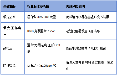 2026貼片電阻失效深度復(fù)盤(pán)：燒<b class='flag-5'>黑</b>與開(kāi)路的根本原因及選型避坑指南