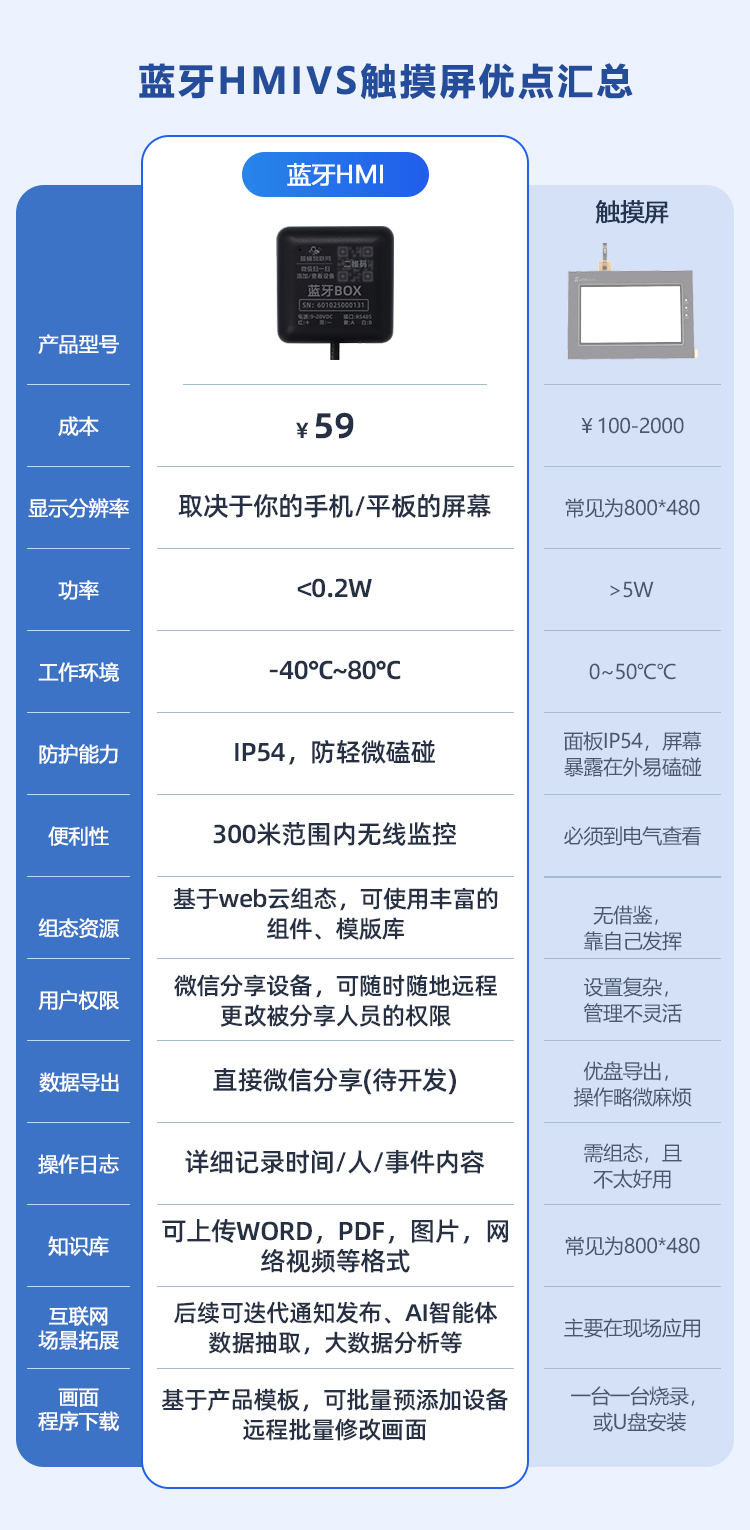 藍(lán)牙 BOX：替代傳統(tǒng)觸摸屏的工業(yè)無線 HMI 方案，成本直降 70%