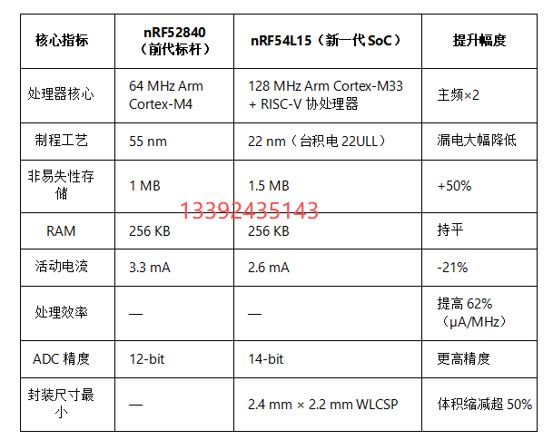 性能翻倍功耗減半，Nordic nRF54L15的低功耗無線SoC