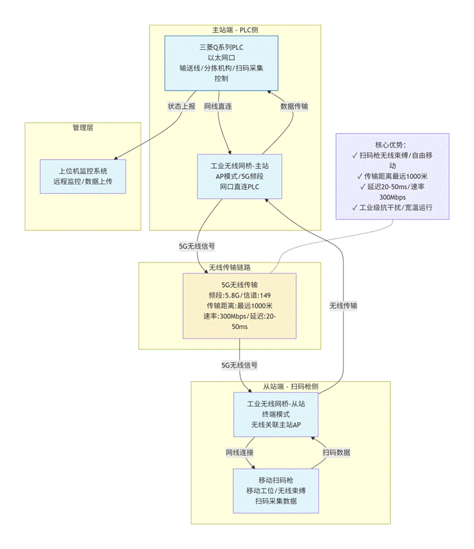 无线数传模块实现三菱Q系列PLC与扫码枪无线通讯
