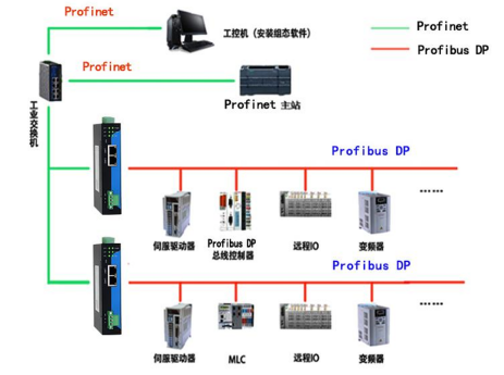 <b class='flag-5'>三格</b><b class='flag-5'>电子</b><b class='flag-5'>ProfiNet</b><b class='flag-5'>转</b>Profibus DP<b class='flag-5'>主</b><b class='flag-5'>站网关</b>的功能优势与应用环境