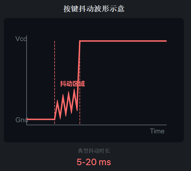 FPGA入门基础之按键实验
