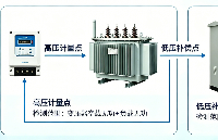 高供高计必看！电表和补偿控制器功率因数为啥<b class='flag-5'>不一致</b>