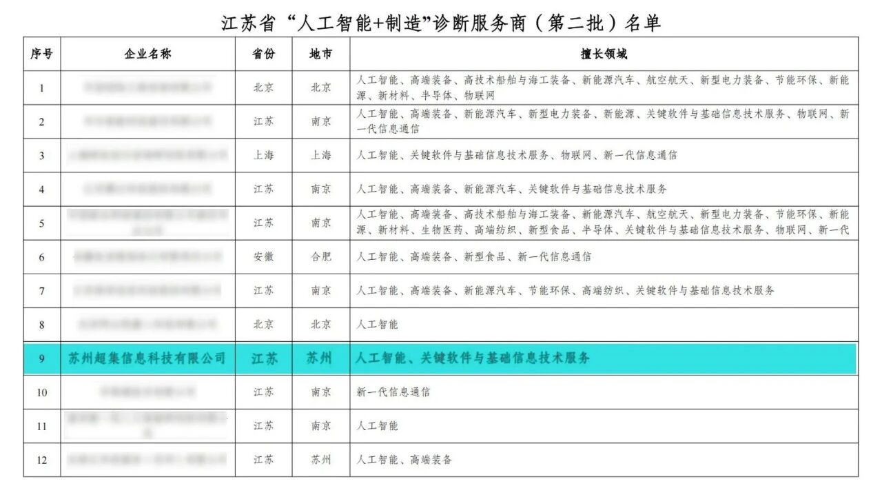 超集信息入選江蘇省 &<b class='flag-5'>amp</b>;quot;人工智能 + <b class='flag-5'>制造</b>&<b class='flag-5'>amp</b>;quot; 診斷服務(wù)<b class='flag-5'>商</b>