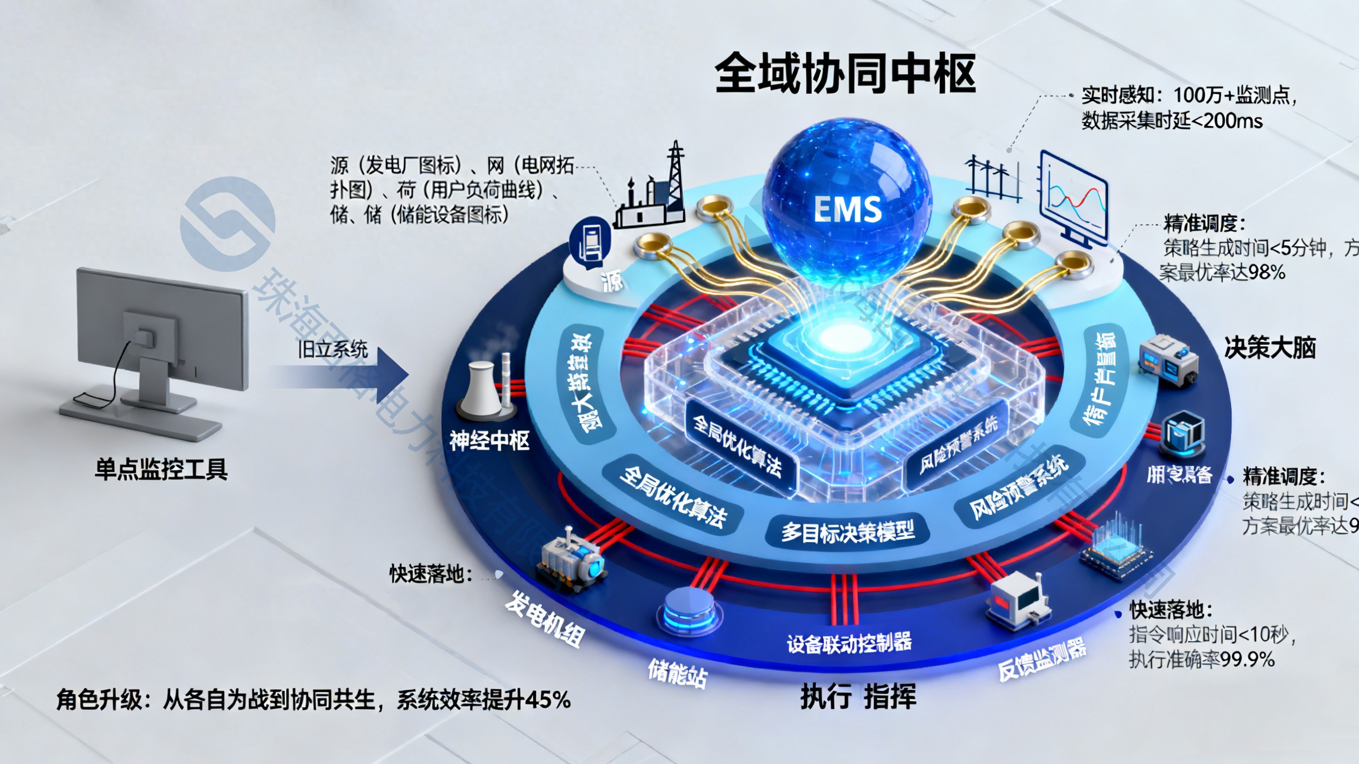 <b class='flag-5'>源</b><b class='flag-5'>網</b><b class='flag-5'>荷</b><b class='flag-5'>儲</b><b class='flag-5'>一體化</b>的“大腦”：能量管理系統的創(chuàng)新設計