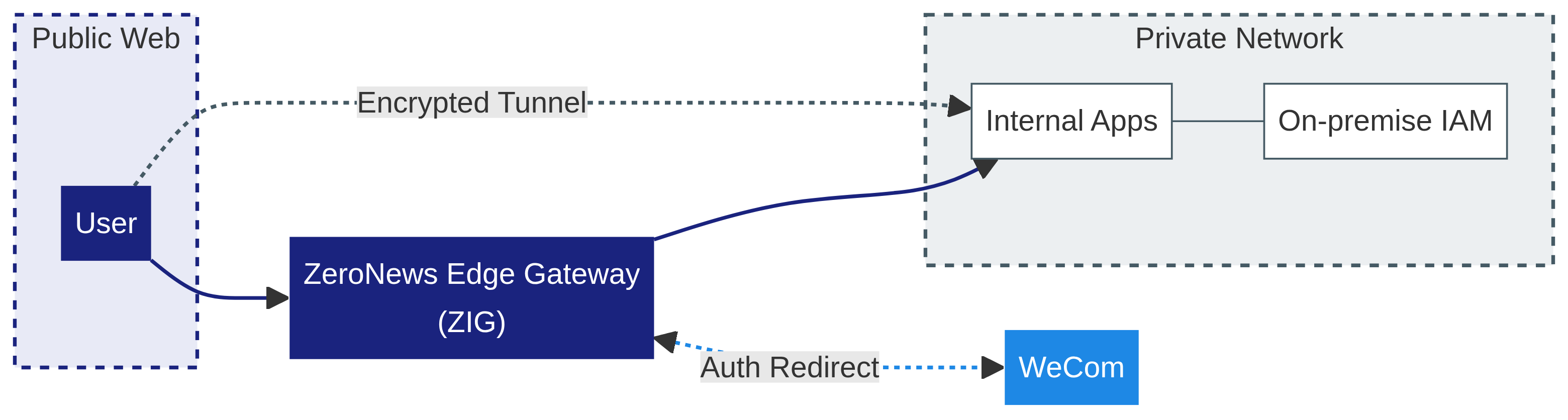 技術(shù)專欄：利用 IAM Gateway 構(gòu)建內(nèi)網(wǎng)安全邊界