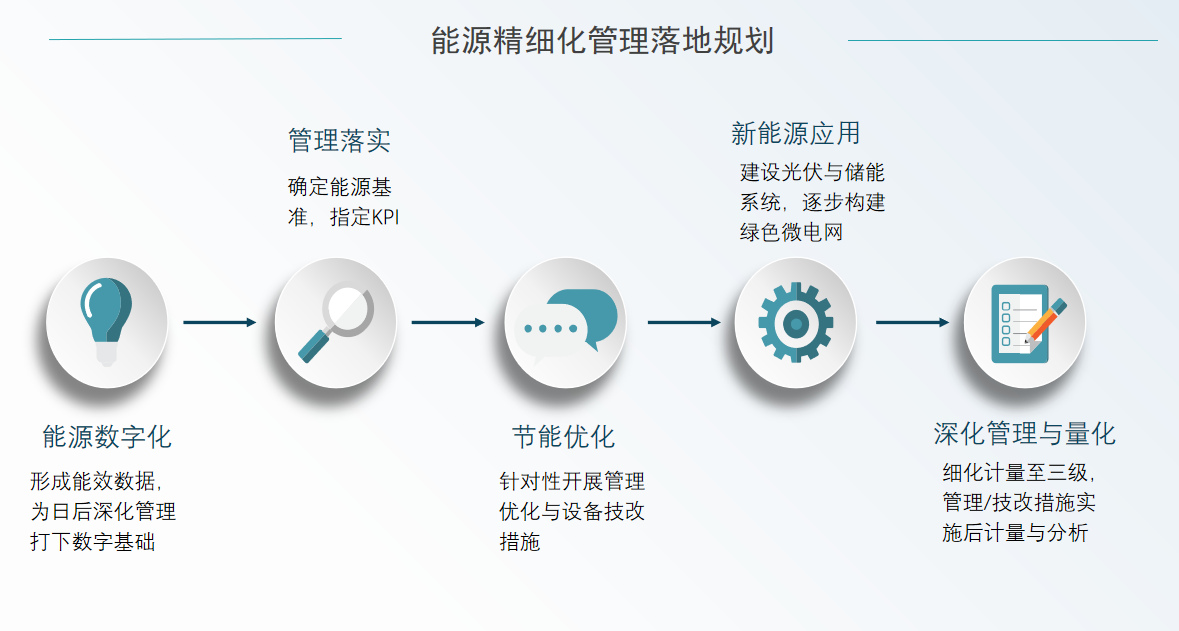 安科瑞 Acrel-7000 企業(yè)能源管控平臺(tái) 工業(yè)企業(yè)能源精細(xì)化管控與碳資產(chǎn)管理