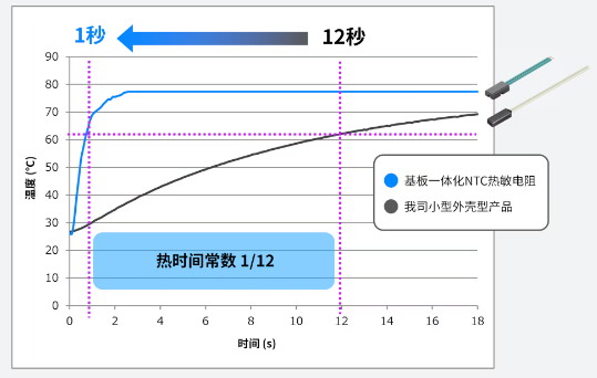 TDK高速響應(yīng)NTC熱敏電阻技術(shù)解析