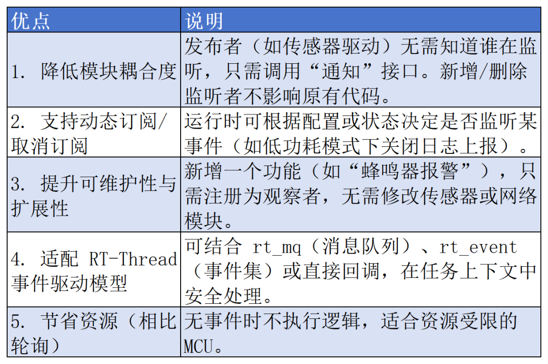 观察者<b class='flag-5'>模式</b>在 RT-Thread 中的实现 | 技术集结