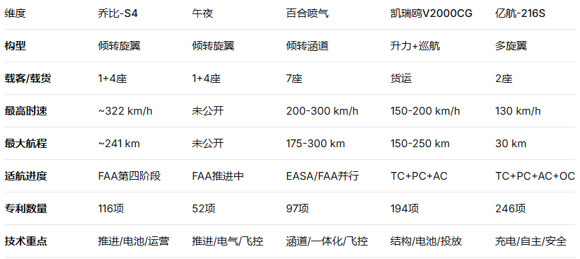 eVTOL