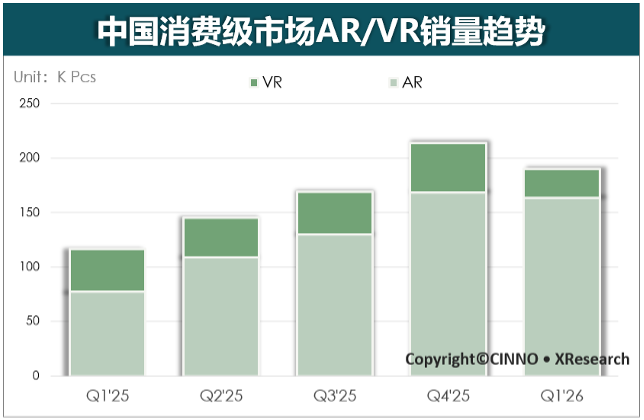 2026年第一季度国内消费级XR市场销量同比增长63%