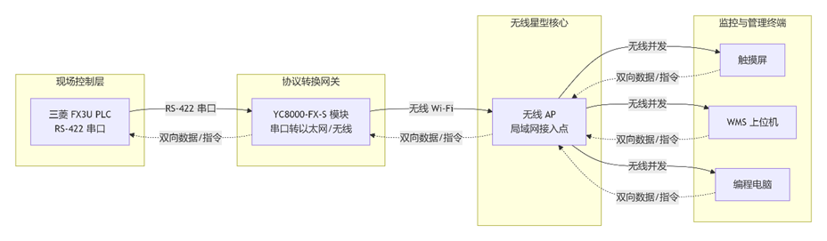 智能仓储