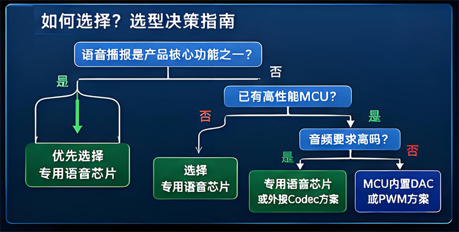 语音芯片
