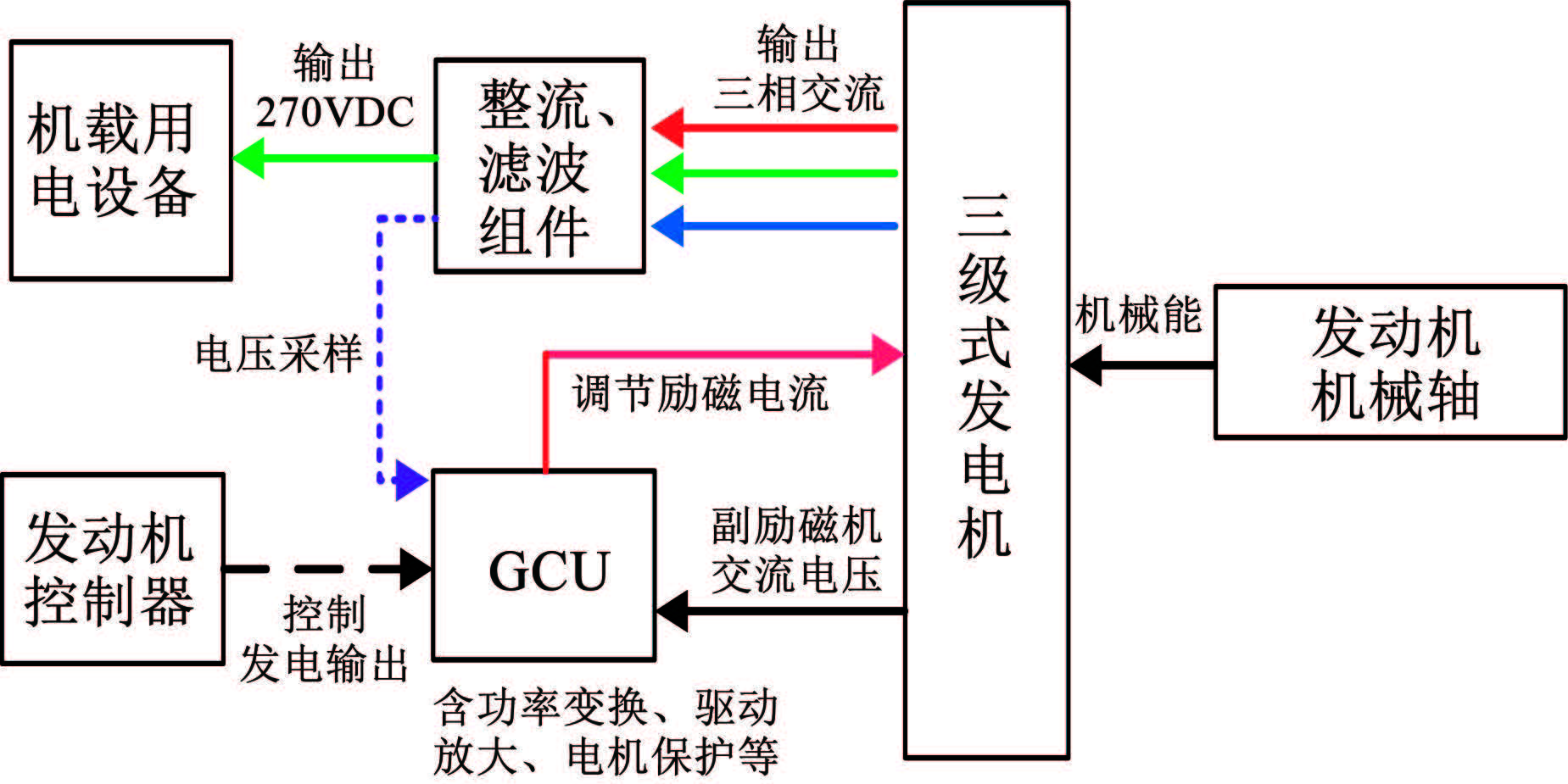发电机