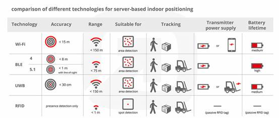 infsoft Blog: Positioning Technologies Compared