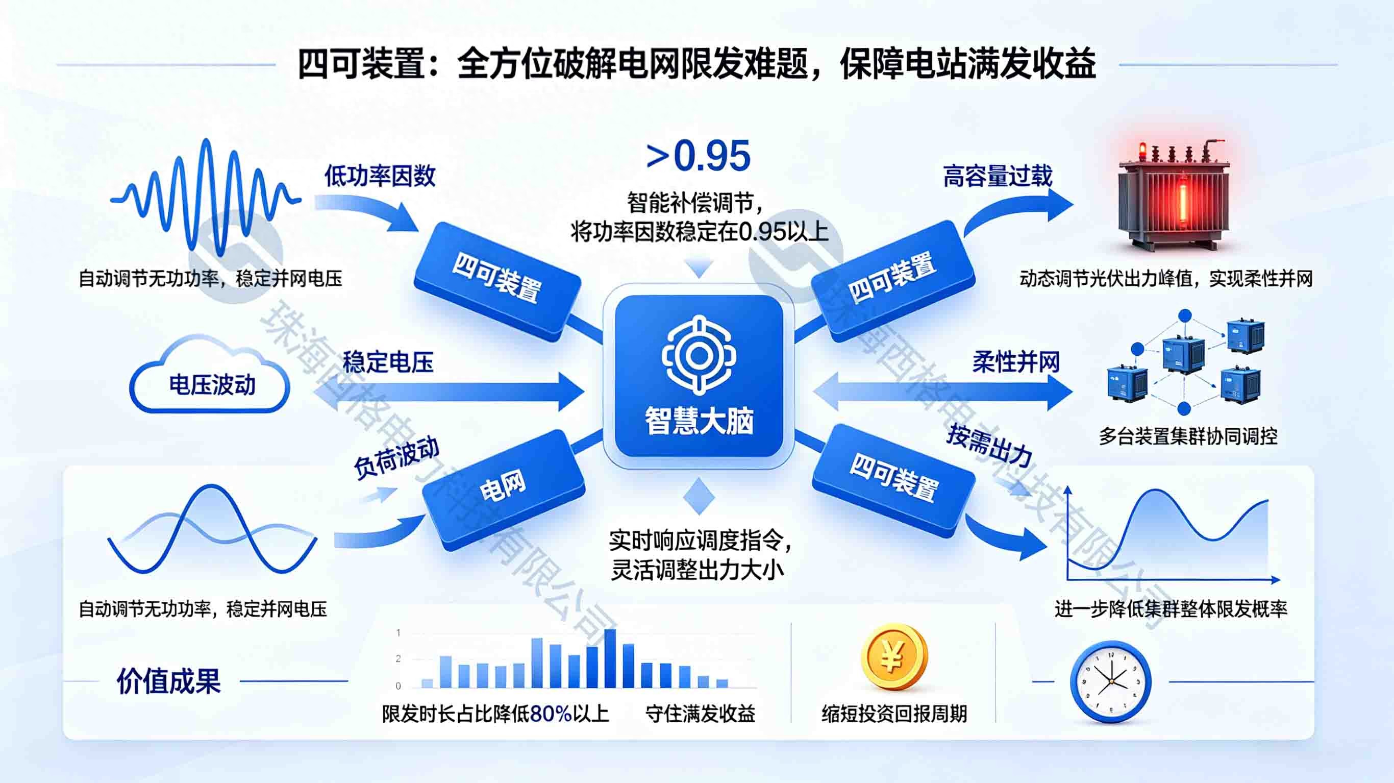 装了<b class='flag-5'>四</b><b class='flag-5'>可</b><b class='flag-5'>装置</b> ，<b class='flag-5'>电站</b>能提升哪些收益？