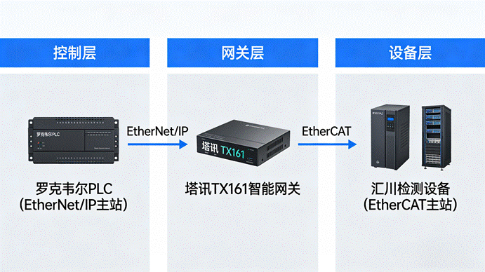 网关