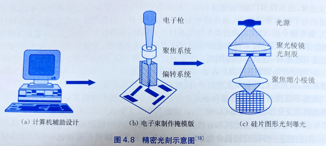 一文详解精密图形光刻工艺