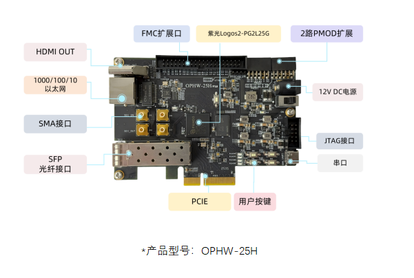 【紫光HiYou开源入门轻量级PCIE开发板PG2L25G】实验例程2-基于紫光FPGA 的键控流水灯实验例程