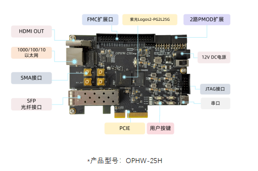 【紫光HiYou开源入门轻量级PCIE开发板PG2L25G】实验例程3-基于紫光FPGA 的UART 串口通信
