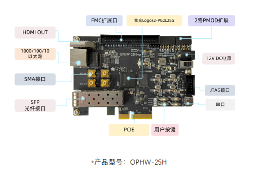 【紫光HiYou开源入门轻量级PCIE开发板PG2L25G】实验例程4-HDMI 实验例程