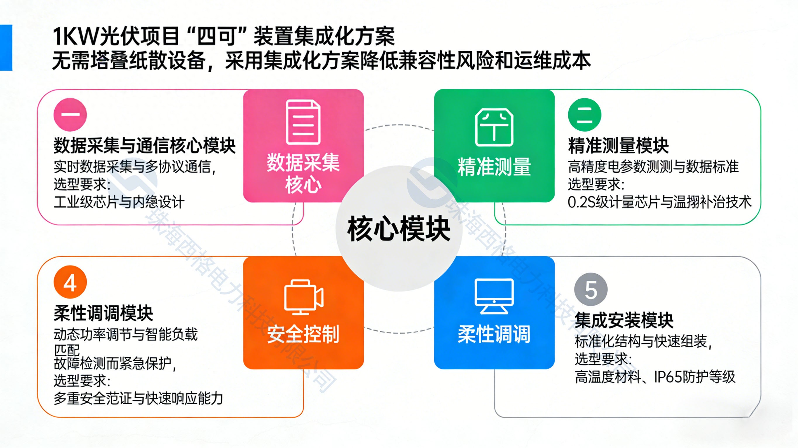 <b class='flag-5'>改造</b><b class='flag-5'>1MW</b><b class='flag-5'>光</b><b class='flag-5'>伏</b><b class='flag-5'>项目</b>“<b class='flag-5'>四</b><b class='flag-5'>可</b>”<b class='flag-5'>装置</b>需要配置哪些设备，具体<b class='flag-5'>成本</b>是多少