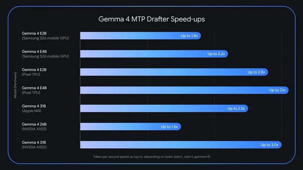 Google为Gemma 4系列发布MTP草稿模型