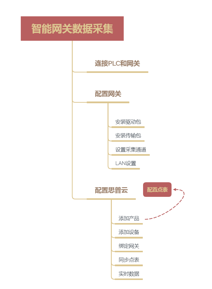 工业智能网关：<b class='flag-5'>西门子</b><b class='flag-5'>S7-200</b> SMART PLC数据采集