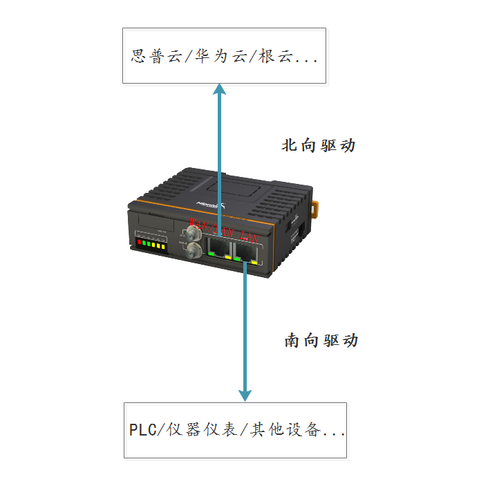 智能网关