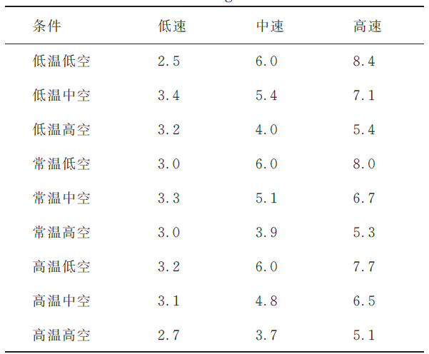 试验