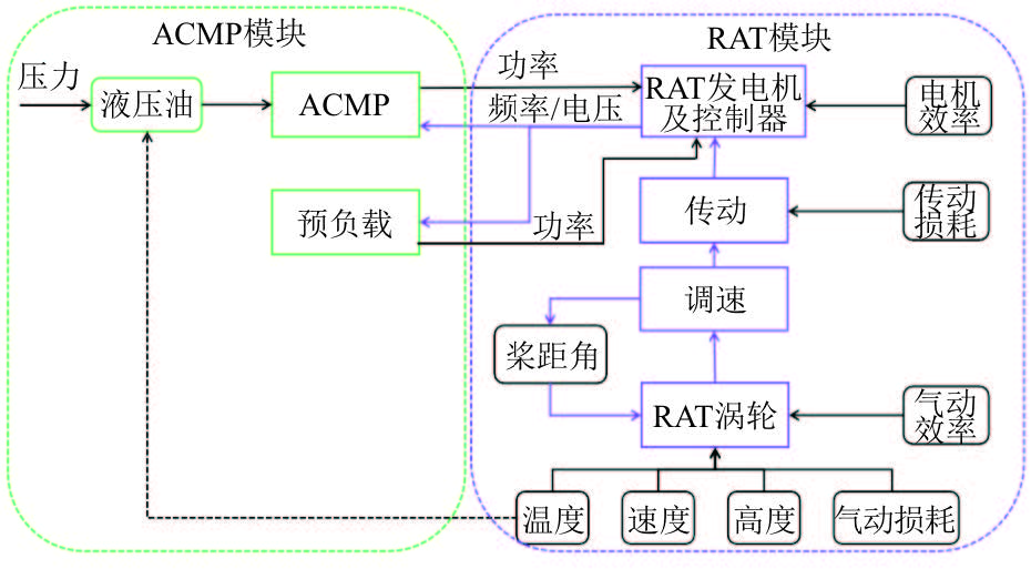 试验