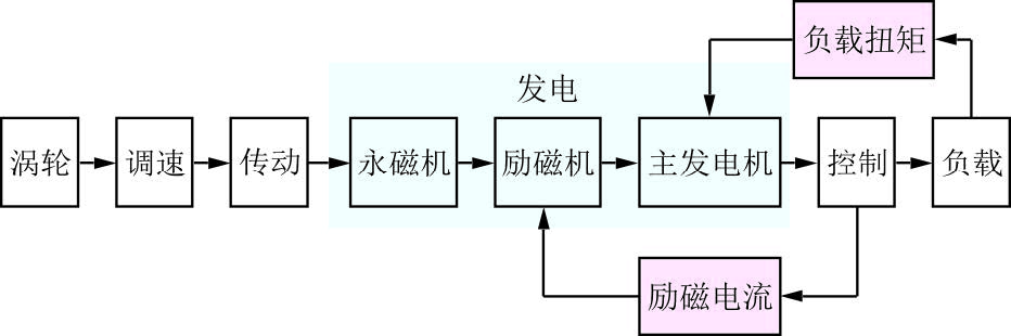 试验